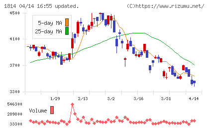 大末建設チャート