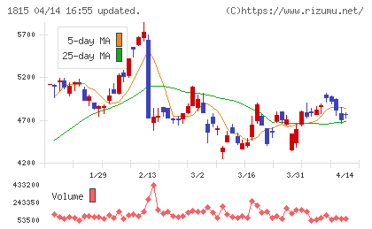 鉄建建設チャート