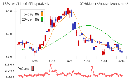 西松建設チャート