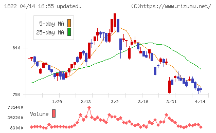 大豊建設チャート