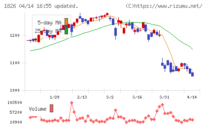 佐田建設チャート