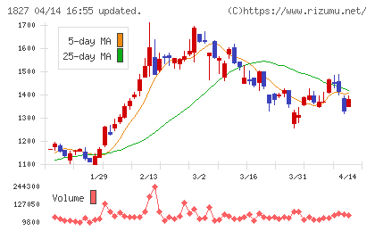 ナカノフドー建設チャート