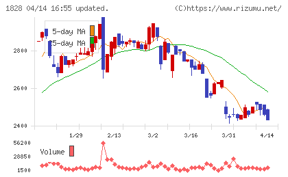 田辺工業チャート