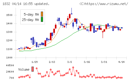 北海電工チャート