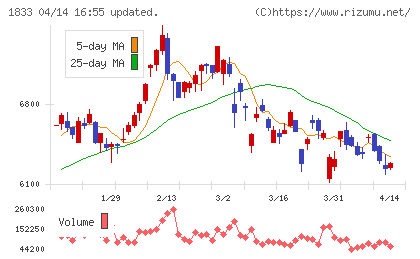 奥村組チャート