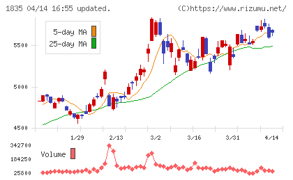 東鉄工業チャート