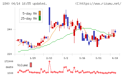 土屋ホールディングスチャート