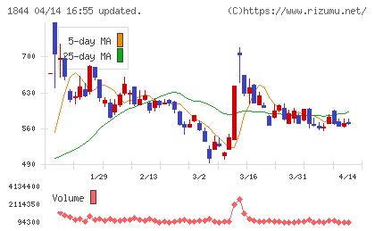 大盛工業チャート