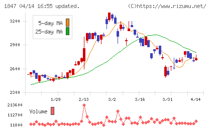 イチケンチャート
