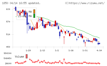 南海辰村建設チャート