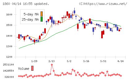 戸田建設チャート