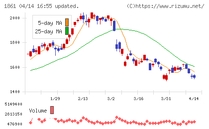 熊谷組チャート