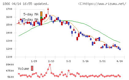 北野建設チャート