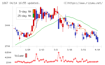 植木組チャート