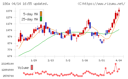 アストロスケールホールディングスチャート