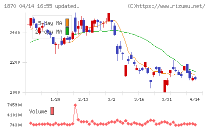 矢作建設工業チャート
