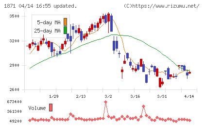 ピーエス・コンストラクションチャート