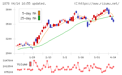 大東建託チャート