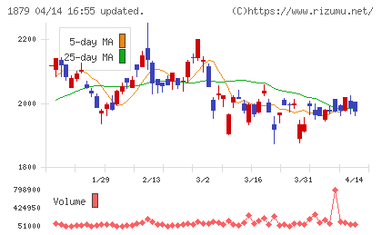 新日本建設チャート