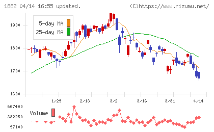 東亜道路工業チャート