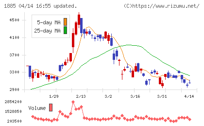 東亜建設工業チャート