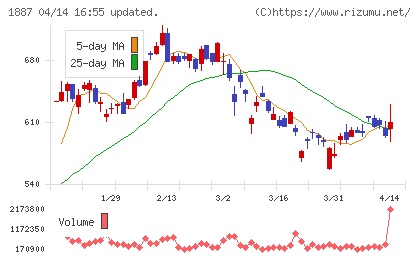 日本国土開発チャート