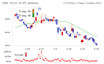 若築建設チャート
