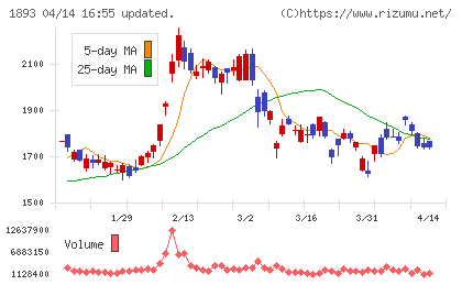 五洋建設チャート