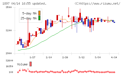 金下建設チャート