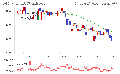 世紀東急工業チャート