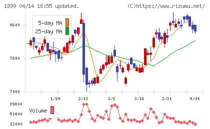 福田組チャート