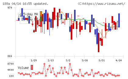 Ｄ＆Ｍカンパニーチャート