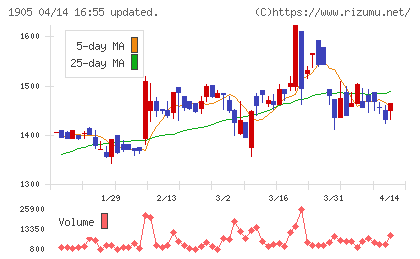 テノックスチャート