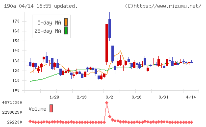 Ｃｈｏｒｄｉａ　Ｔｈｅｒａｐｅｕｔｉｃｓチャート