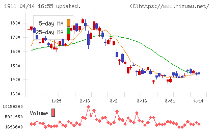 住友林業チャート
