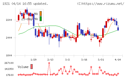 巴コーポレーションチャート
