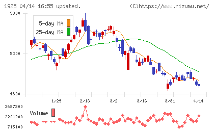 大和ハウス工業チャート