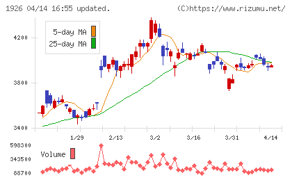 ライト工業チャート