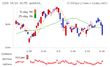 積水ハウスチャート
