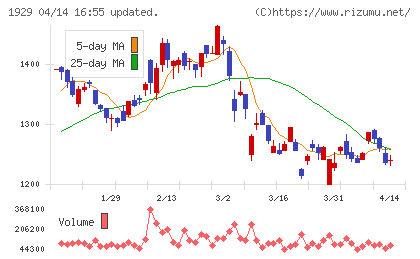 日特建設チャート