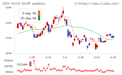 ユアテックチャート