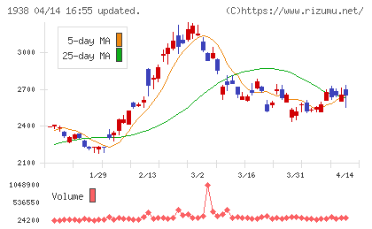 日本リーテックチャート
