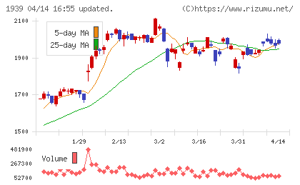 四電工チャート