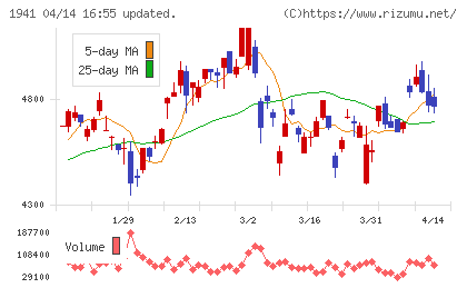 中電工チャート