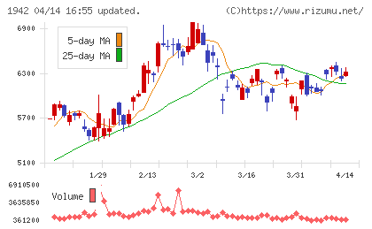 関電工チャート