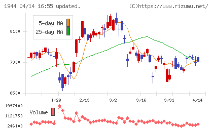 きんでんチャート