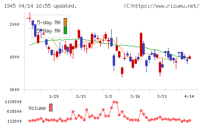 東京エネシスチャート