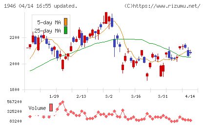 トーエネックチャート