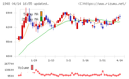 弘電社チャート