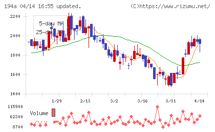 ＷＯＬＶＥＳ　ＨＡＮＤチャート